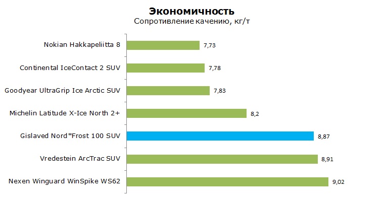 Gislaved Nord Frost 100 SUV тесты, отзывы, обзор