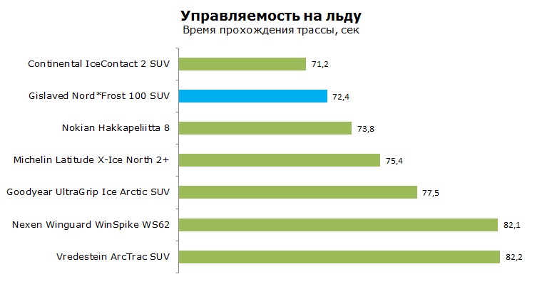 Gislaved Nord Frost 100 SUV тест, отзывы, обзор