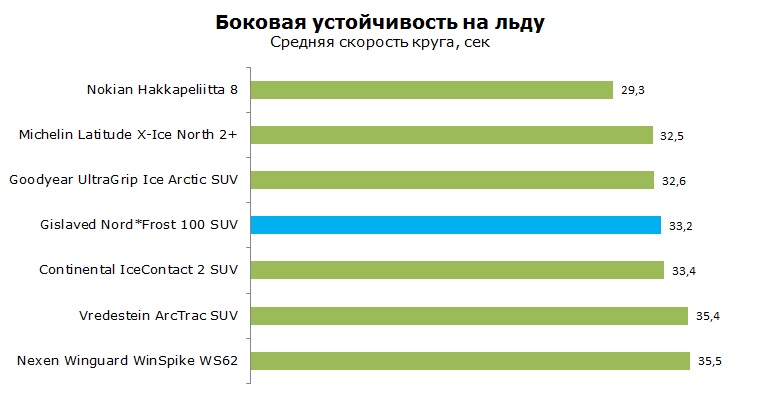 Гиславед Норд Фрост 100 SUV тест, отзывы, обзор
