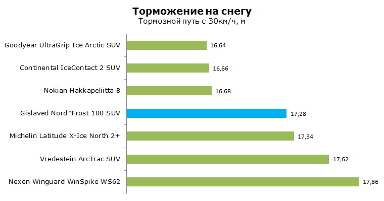 Gislaved NordFrost 100 SUV тест, отзывы, обзор