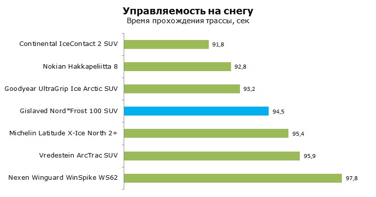 Gislaved NordFrost 100 SUV тест, отзывы, обзор