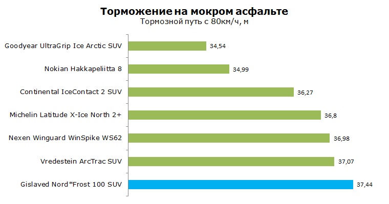 Gislaved Nord Frost 100 SUV шип тесты, отзывы, обзор