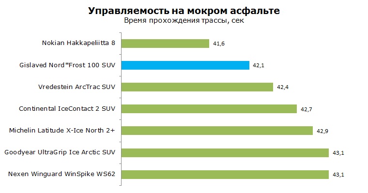 Gislaved Nord Frost 100 SUV шип тест, отзывы, обзор
