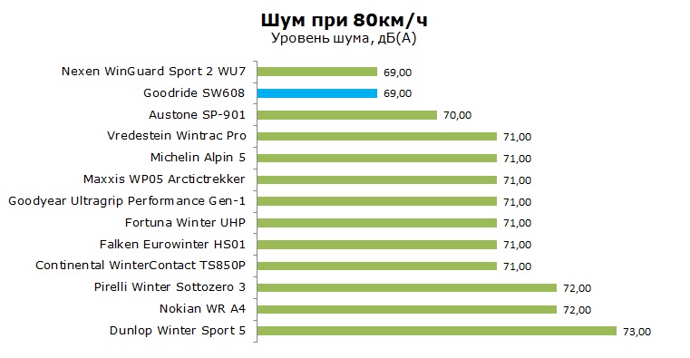 Goodride SW608 тест, отзывы, обзор