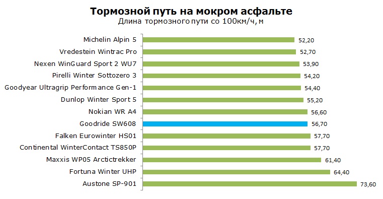 Goodride SW608 тест, отзывы, обзор