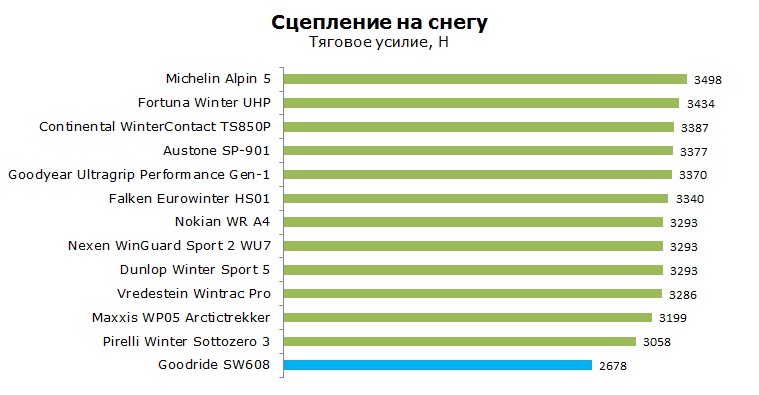 зима Goodride SW608 тесты, отзывы, обзор