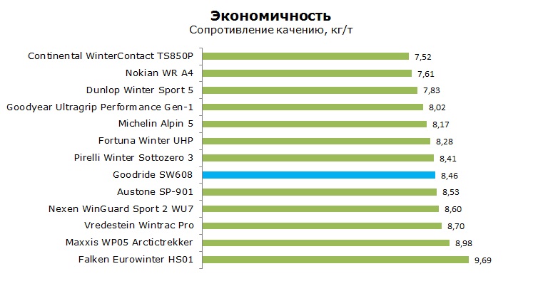 Goodride SW608 тест, отзывы, обзор