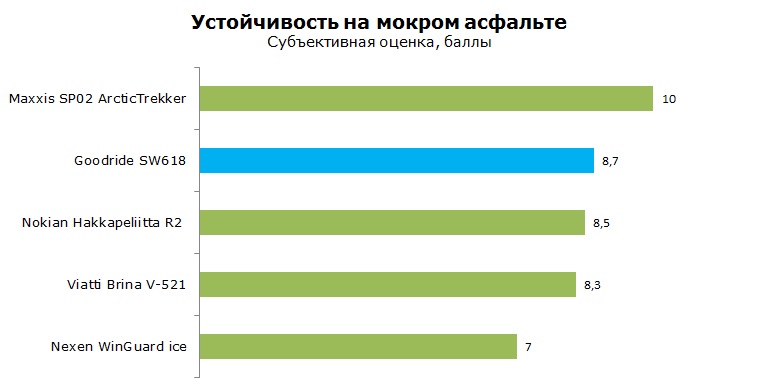 Goodride SW618 тесты, отзывы, обзор, рейтинг
