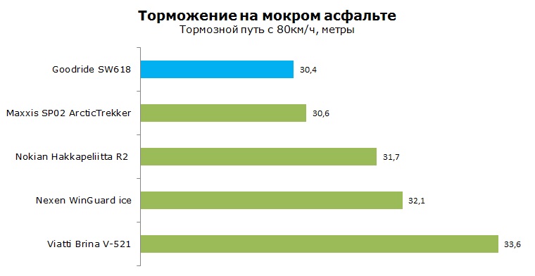 Goodride SW618 тесты, отзывы, обзор, рейтинг