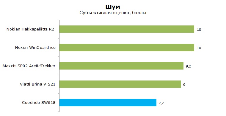Goodride SW618 тесты, отзывы, обзор, рейтинг
