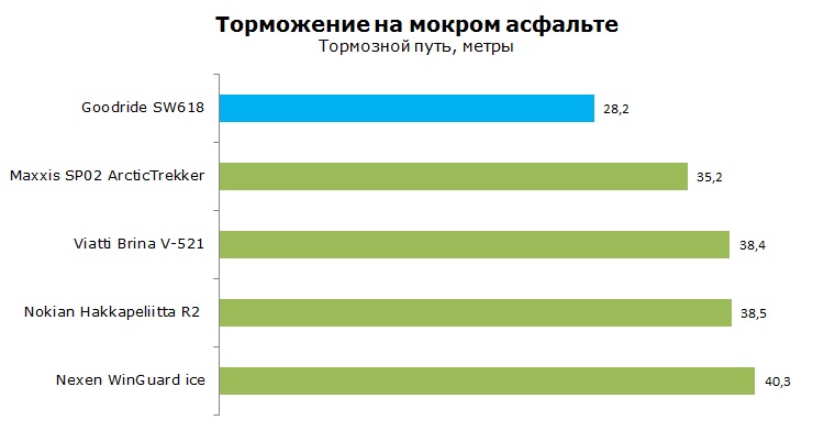 Goodride SW618 тесты, отзывы, обзор, рейтинг