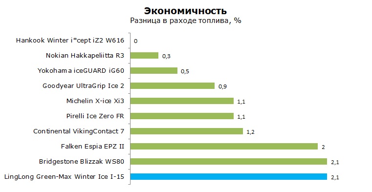 LingLong Green-Max Winter Ice I-15 тесты, отзывы, обзор