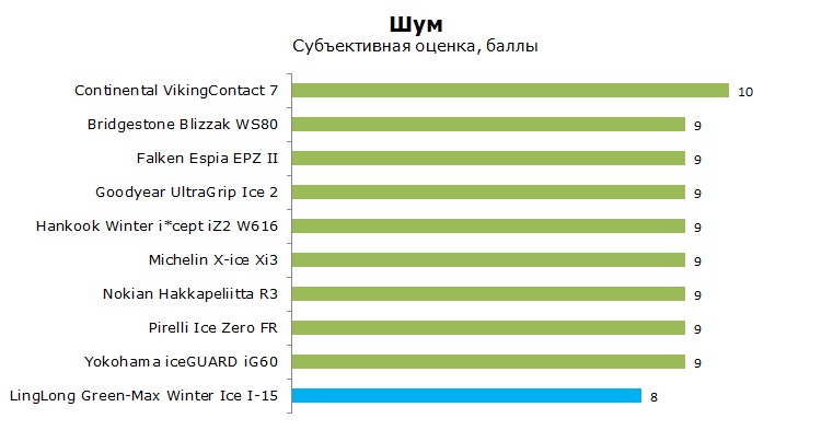 LingLong Green-Max Winter Ice I-15 тесты, отзывы, обзор