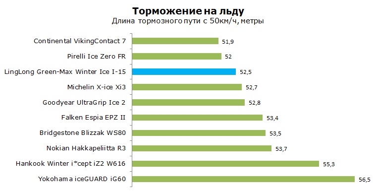 LingLong GreenMax Winter Ice I-15 тест, отзывы, обзор