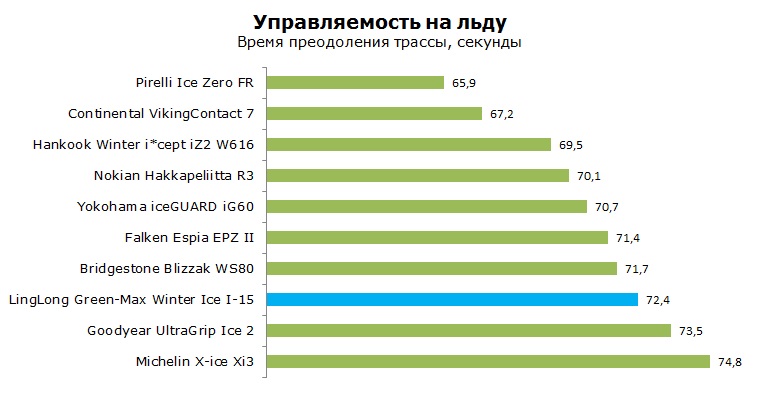 LingLong GreenMax Winter Ice I-15 тест, отзывы, обзор