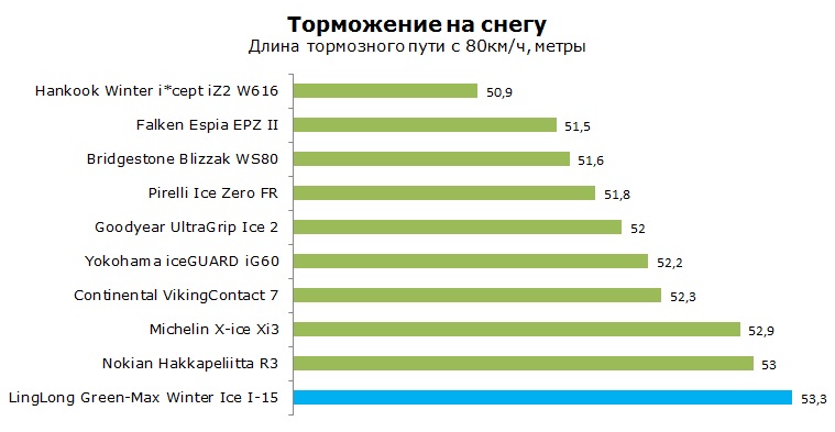 LingLong Green-Max Winter Ice I-15 тест, отзывы, обзор