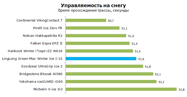 LingLong Winter Ice I-15 тест, отзывы, обзор