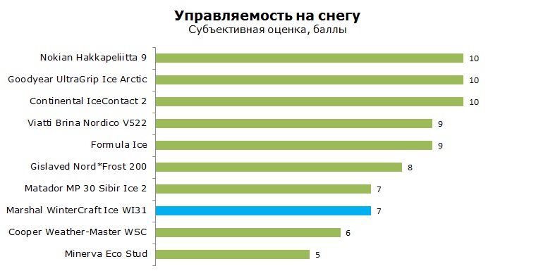 Маршал WI31 тест, отзывы, обзор