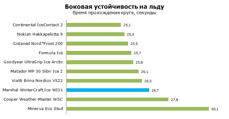 Маршал WI31 тест, отзывы, обзор