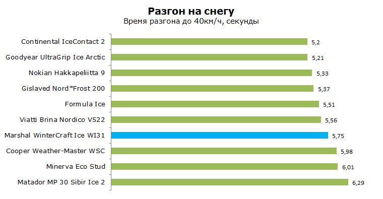 Маршал WI31 тест, отзывы, обзор