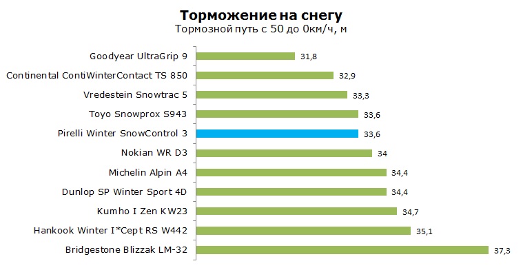 Pirelli Winter SnowControl 3 тест, отзывы, обзор