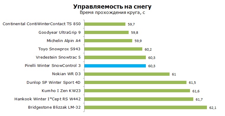 Pirelli Winter SnowControl 3 тест, отзывы, обзор
