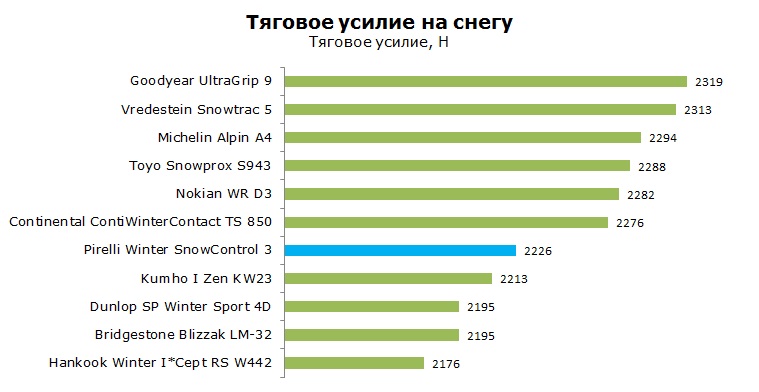 Pirelli Winter SnowControl 3 тест, отзывы, обзор