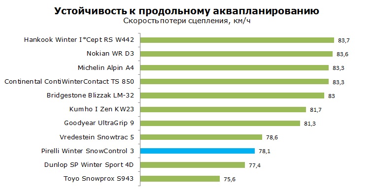 Pirelli Winter SnowControl 3 тесты, отзывы, обзор