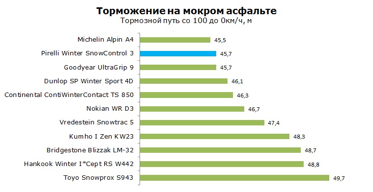 Pirelli Winter SnowControl Serie 3 тест, отзывы, обзор