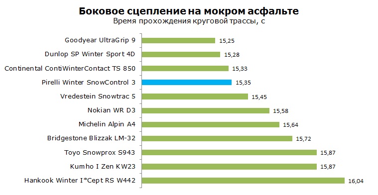 Pirelli Winter SnowControl III тест, отзывы, обзор