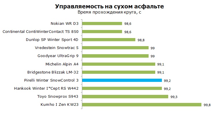 Pirelli Winter SnowControl 3 тесты, отзывы, обзор