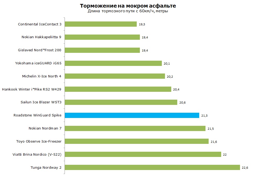Roadstone WinGuard Spike шипованные тест, отзывы, обзор