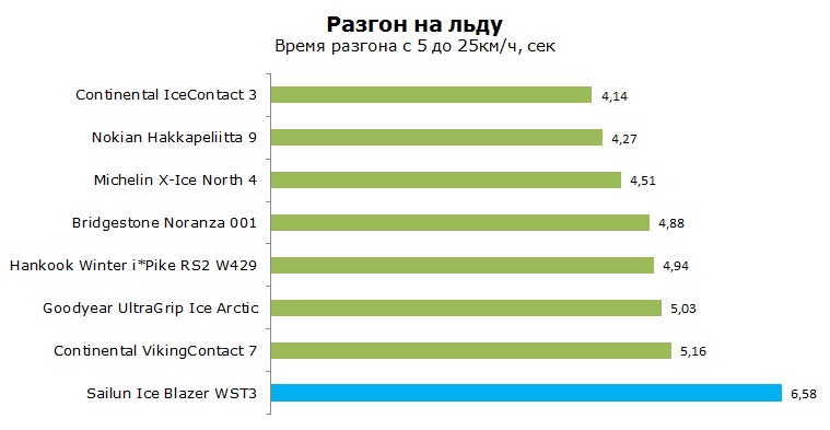 Sailun WST3 тест, отзывы, обзор