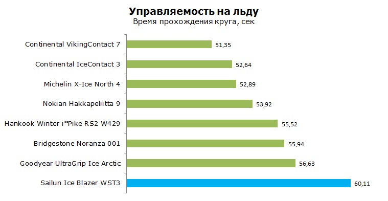 Sailun WST3 тест, отзывы, обзор