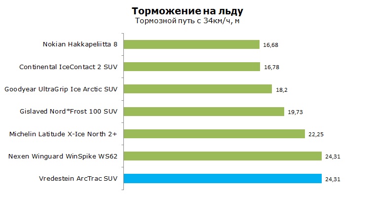 Vredestein ArcTrac SUV тест, отзывы, обзор
