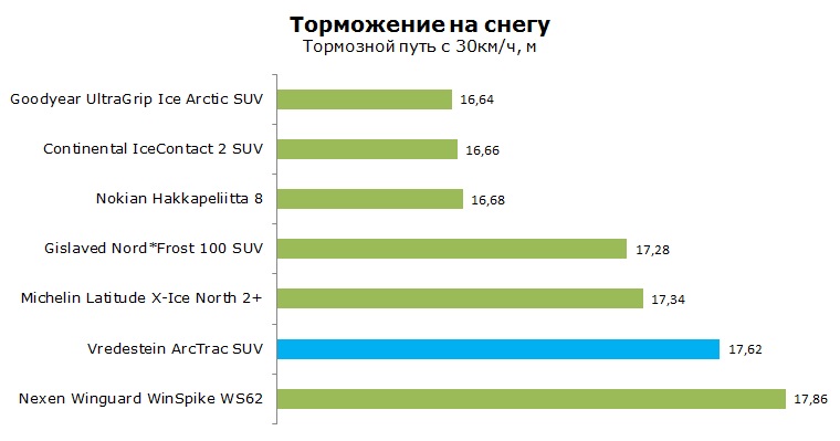 Vredestein Arc Trac SUV тест, отзывы, обзор