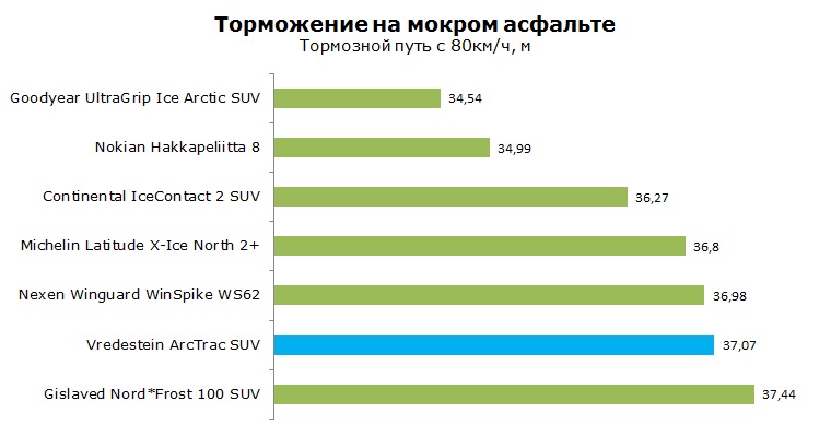 Vredestein ArcTrac SUV шиповка тест, отзывы, обзор