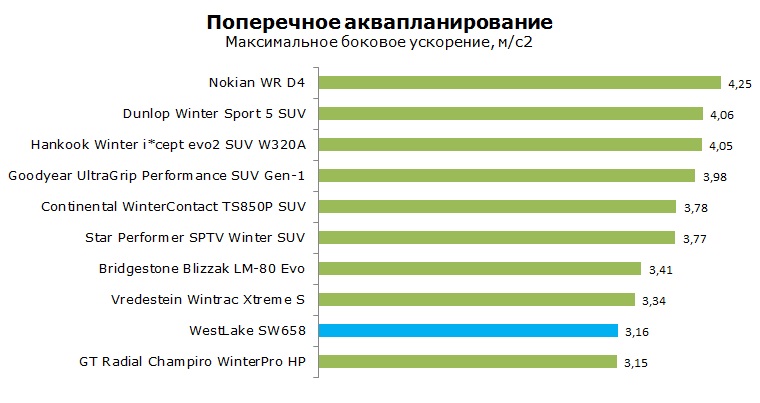 WestLake SW-658 тест, отзывы, обзор