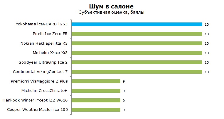Yokohama iceGUARD iG53 тесты, отзывы, обзор