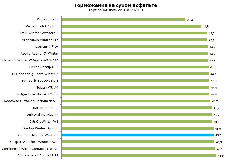 General Altimax Winter 3 тест, отзывы, обзор
