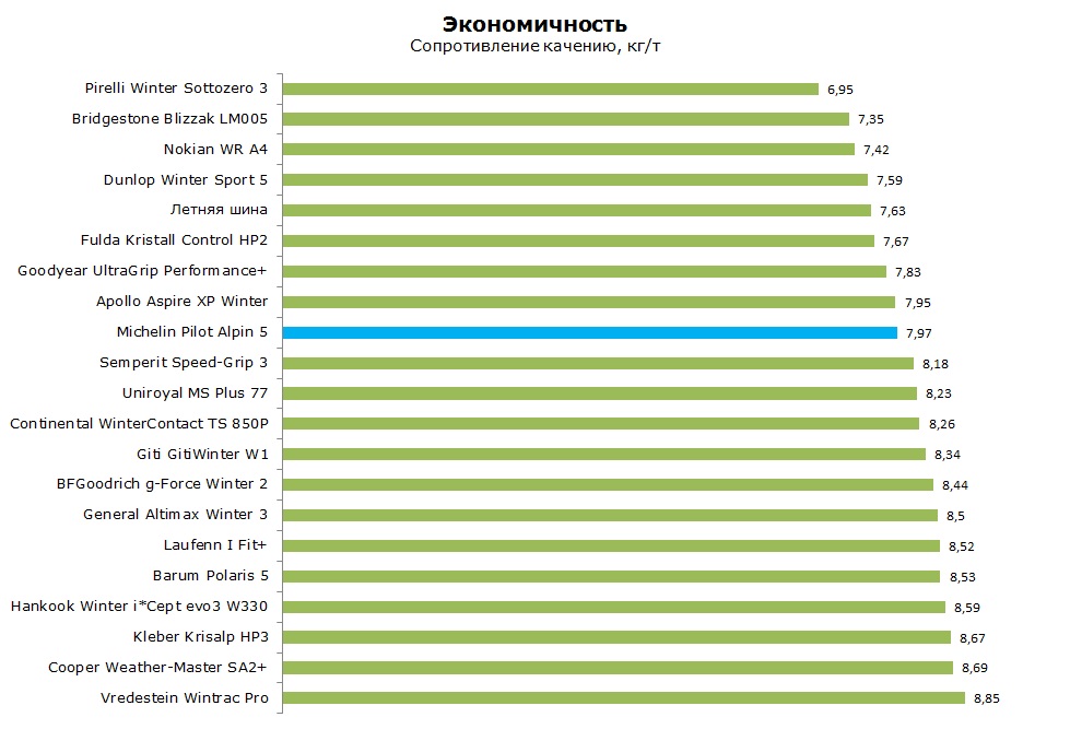 Michelin Pilot Alpin 5 тест, отзывы, обзор
