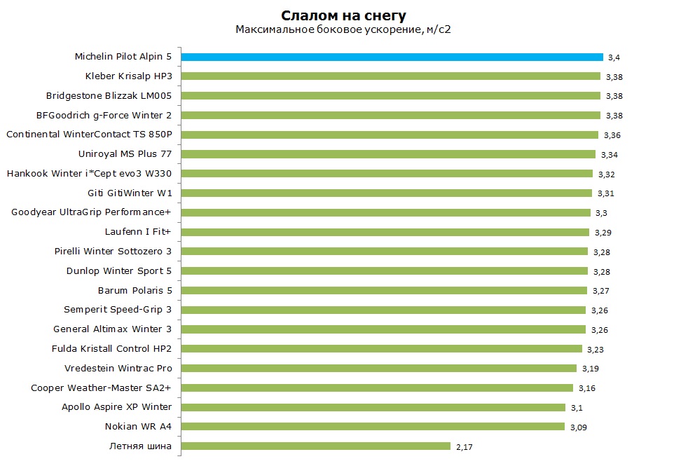 Michelin Pilot Alpin PA5 тест, отзывы, обзор