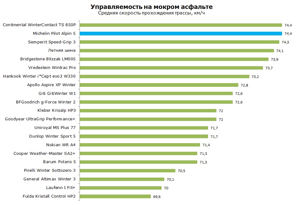 Michelin PA5 тест, отзывы, обзор