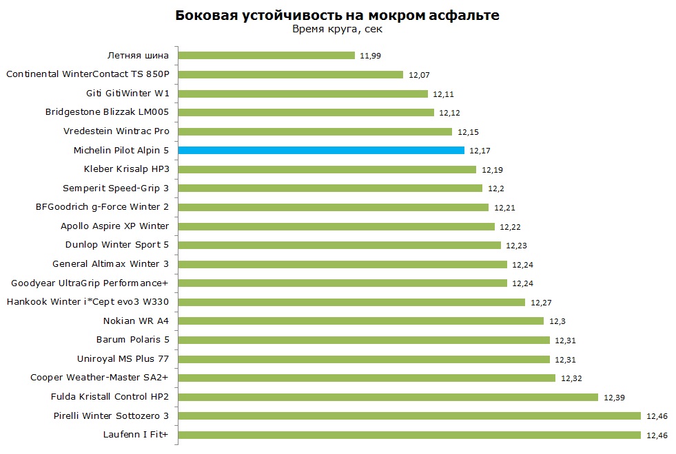 Michelin PA5 тест, отзывы, обзор