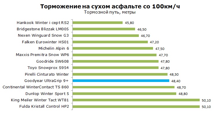 Goodyear UltraGrip 9+ тесты, отзывы, обзор, рейтинг