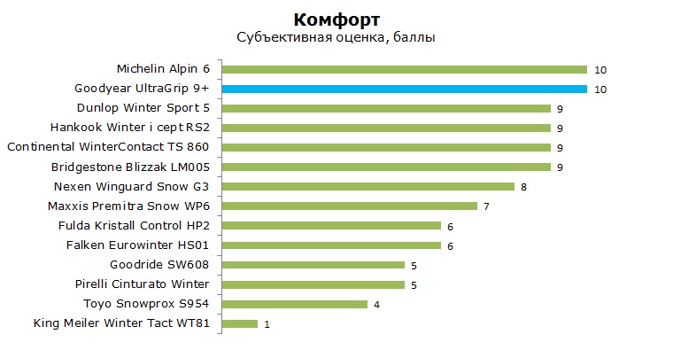 Goodyear UltraGrip 9 плюс тесты, отзывы, обзор, рейтинг