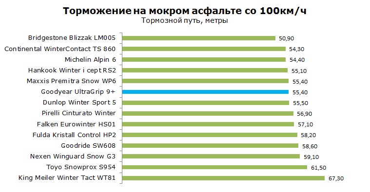 Goodyear Ultra Grip 9+ тесты, отзывы, обзор, рейтинг
