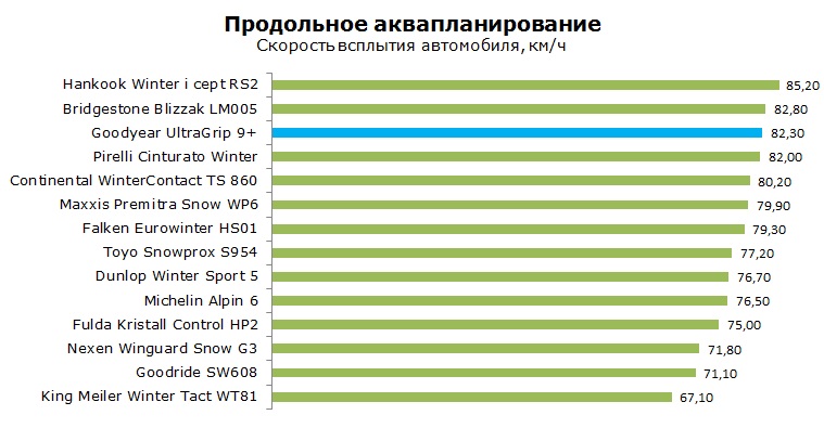 Goodyear Ultra Grip 9 плюс тесты, отзывы, обзор, рейтинг
