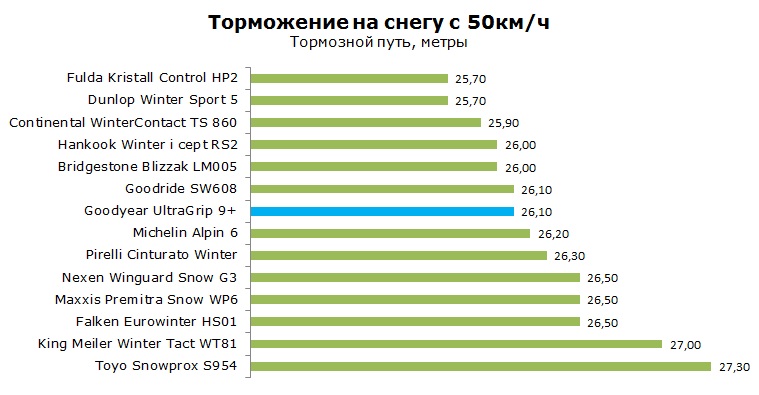 Goodyear UltraGrip 9+ тесты, отзывы, обзор, рейтинг