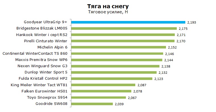 Goodyear UltraGrip 9+ тесты, отзывы, обзор, рейтинг